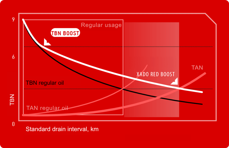 Extends oil drain intervals 1