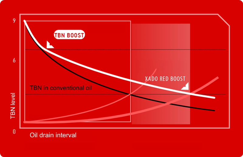 Extends oil drain intervals